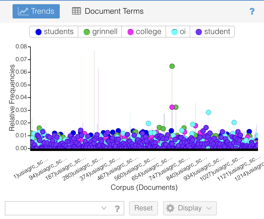 Screenshot of Voyant Trends tool