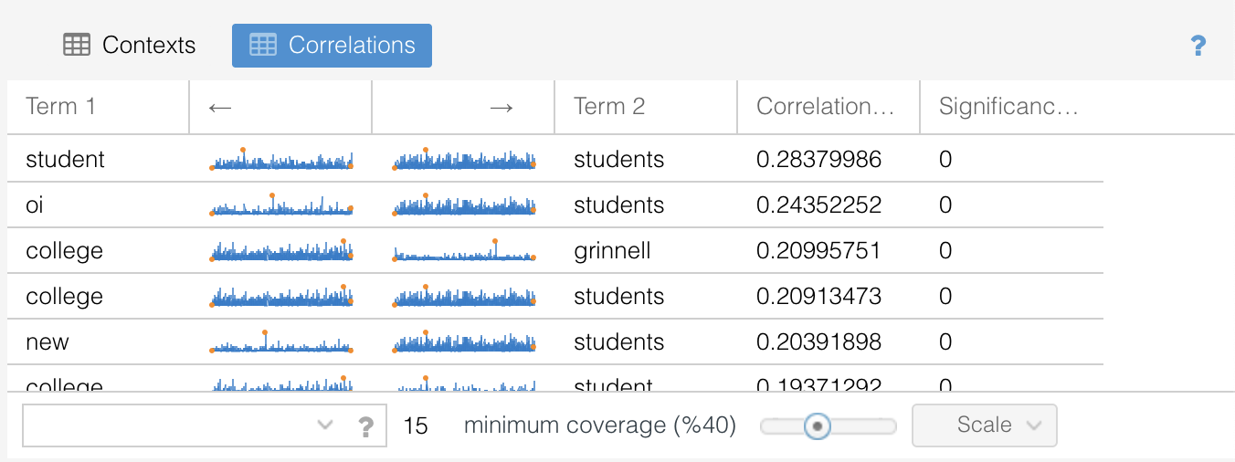 Screenshot of Voyant Contexts tool Correlations view