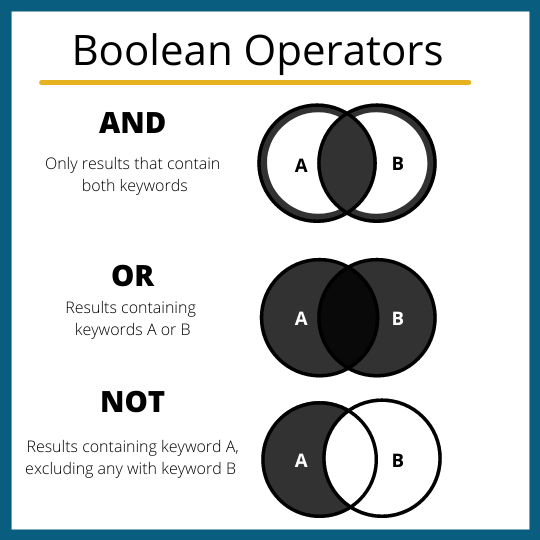 Diagram explaining Boolean Operators AND, OR, and NOT using Venn diagrams and shading